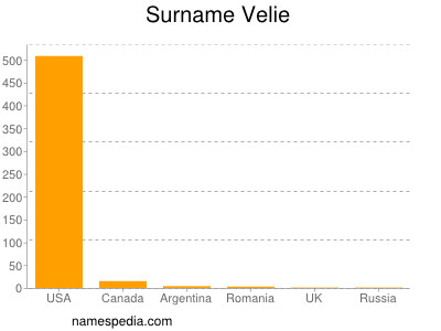 Familiennamen Velie