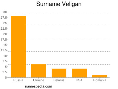 Surname Veligan