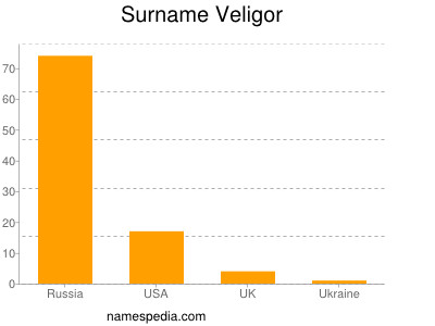 Familiennamen Veligor