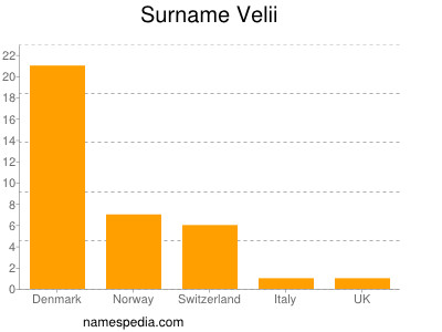 Familiennamen Velii