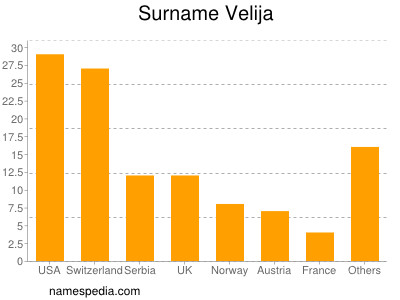 Surname Velija