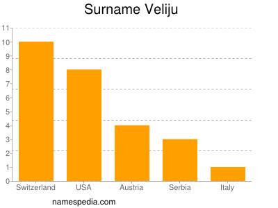 Familiennamen Veliju