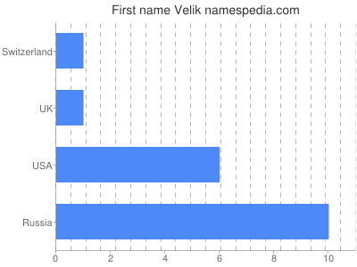 Vornamen Velik