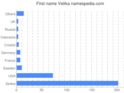 Vornamen Velika