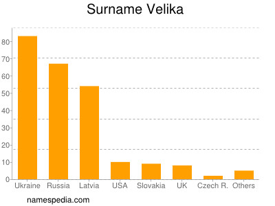 Familiennamen Velika