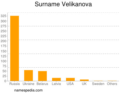 Familiennamen Velikanova