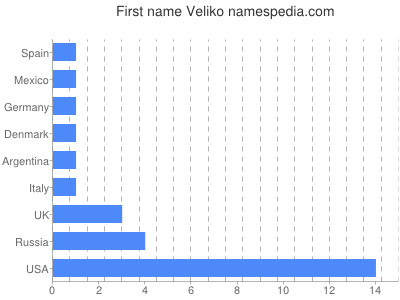 Vornamen Veliko