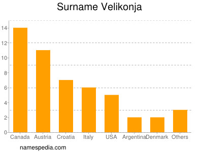 Familiennamen Velikonja