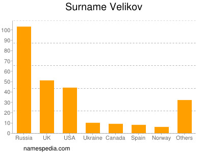 Surname Velikov