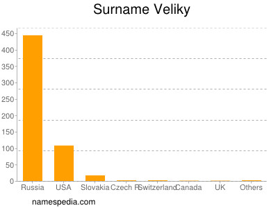 Familiennamen Veliky