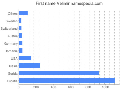 Vornamen Velimir