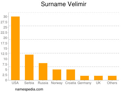 Familiennamen Velimir