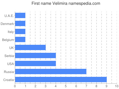 Vornamen Velimira