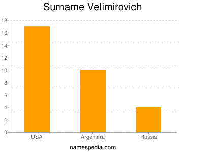 nom Velimirovich