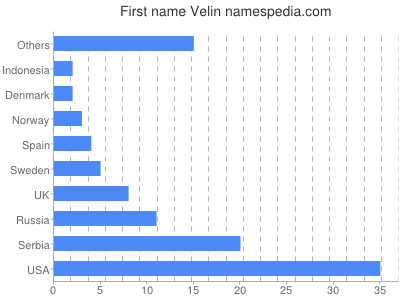 Vornamen Velin