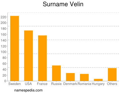 Familiennamen Velin