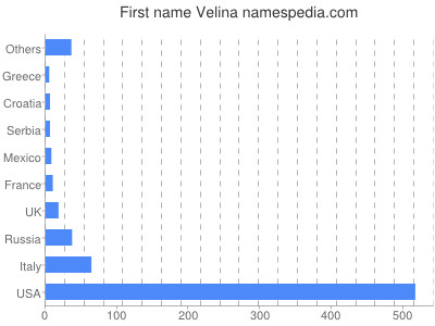 Given name Velina