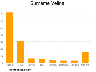 Familiennamen Velina