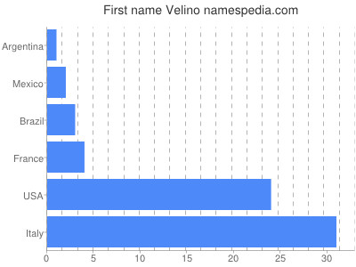 Vornamen Velino