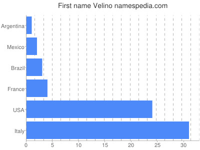 prenom Velino