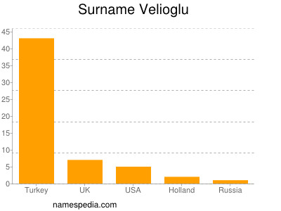 Familiennamen Velioglu