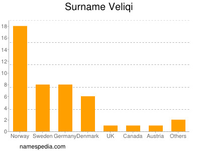 Familiennamen Veliqi