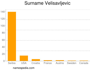 Familiennamen Velisavljevic