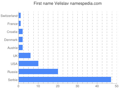 prenom Velislav