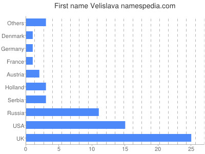 Vornamen Velislava