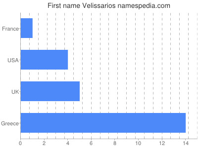 prenom Velissarios