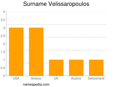 Familiennamen Velissaropoulos
