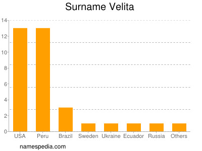 Surname Velita