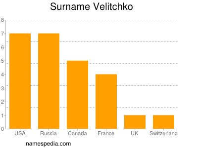 Familiennamen Velitchko