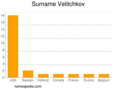 Familiennamen Velitchkov