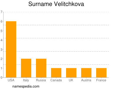 Familiennamen Velitchkova