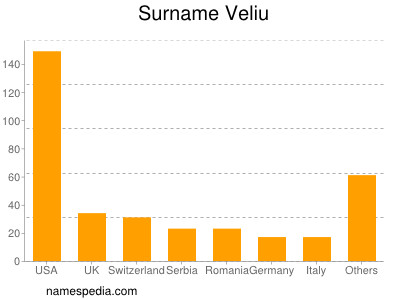 Familiennamen Veliu