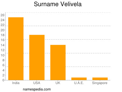 Familiennamen Velivela