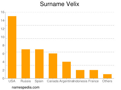 Familiennamen Velix