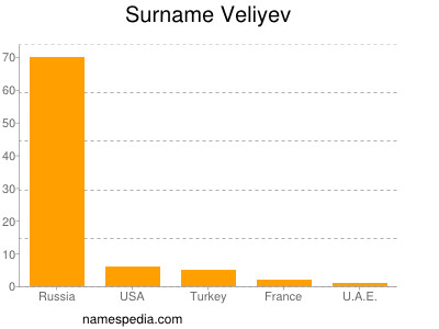 Surname Veliyev