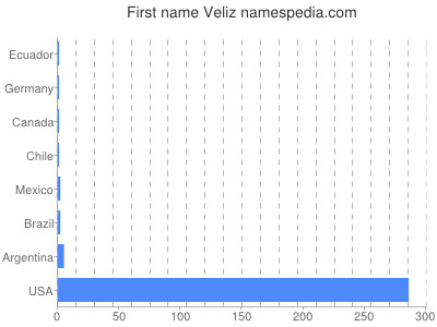 Vornamen Veliz