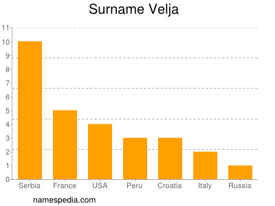 Familiennamen Velja