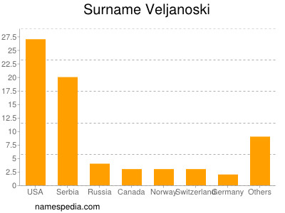 Familiennamen Veljanoski