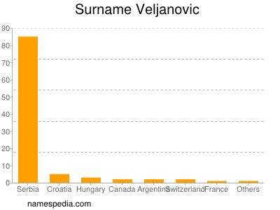 Familiennamen Veljanovic