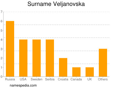 Familiennamen Veljanovska