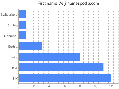 Vornamen Velji