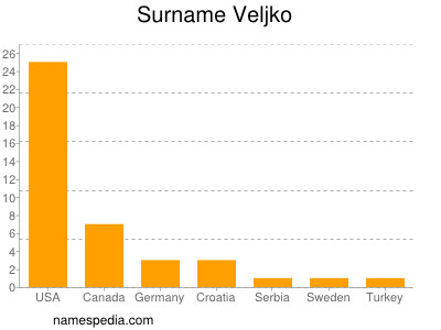 Surname Veljko