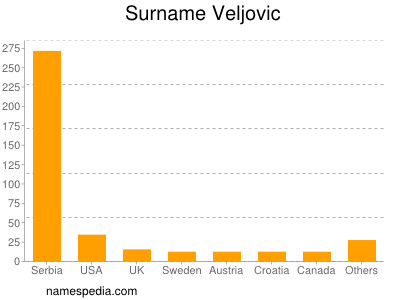 Familiennamen Veljovic