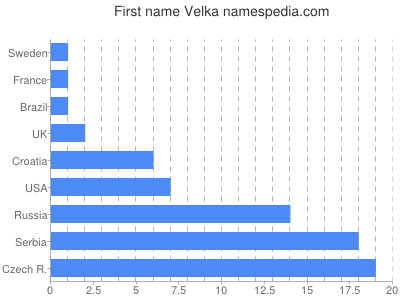 Given name Velka