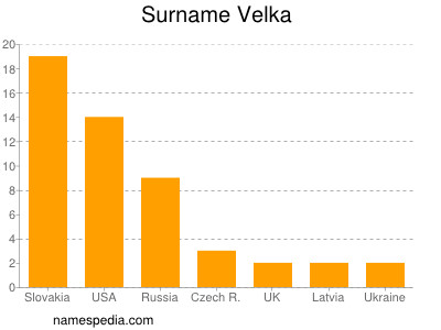 Familiennamen Velka