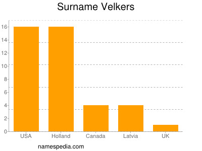 Surname Velkers